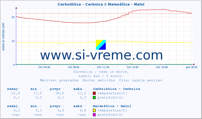 POVPREČJE :: Cerkniščica - Cerknica & Malenščica - Malni :: temperatura | pretok | višina :: zadnji dan / 5 minut.