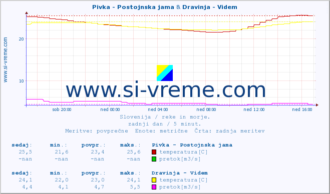 POVPREČJE :: Pivka - Postojnska jama & Dravinja - Videm :: temperatura | pretok | višina :: zadnji dan / 5 minut.