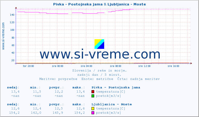 POVPREČJE :: Pivka - Postojnska jama & Ljubljanica - Moste :: temperatura | pretok | višina :: zadnji dan / 5 minut.