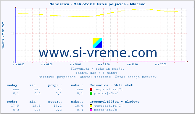 POVPREČJE :: Nanoščica - Mali otok & Grosupeljščica - Mlačevo :: temperatura | pretok | višina :: zadnji dan / 5 minut.