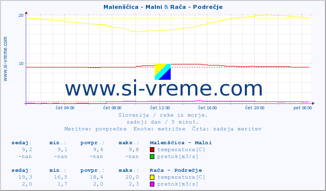 POVPREČJE :: Malenščica - Malni & Rača - Podrečje :: temperatura | pretok | višina :: zadnji dan / 5 minut.