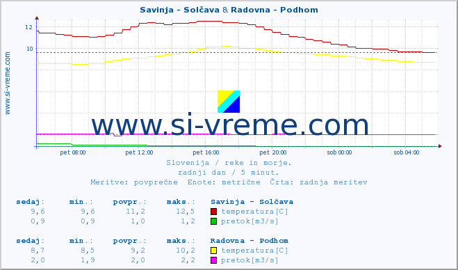 POVPREČJE :: Savinja - Solčava & Radovna - Podhom :: temperatura | pretok | višina :: zadnji dan / 5 minut.