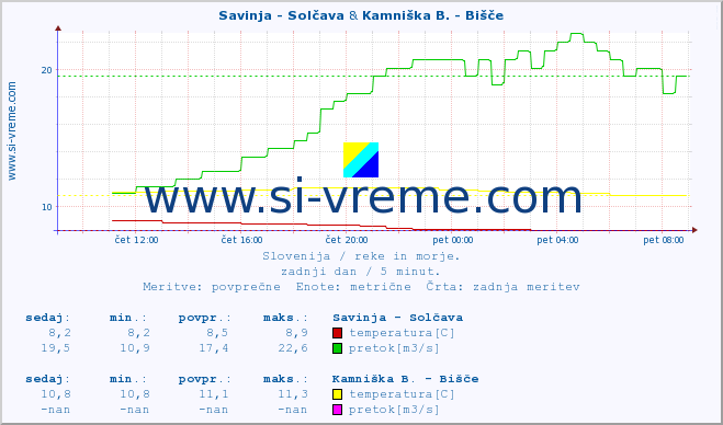 POVPREČJE :: Savinja - Solčava & Kamniška B. - Bišče :: temperatura | pretok | višina :: zadnji dan / 5 minut.