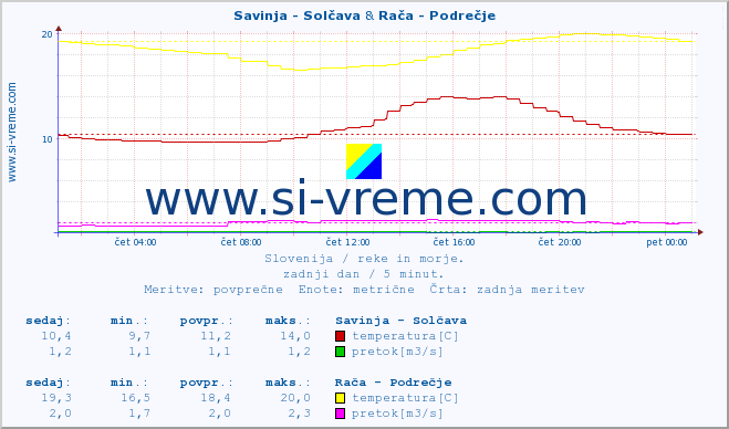 POVPREČJE :: Savinja - Solčava & Rača - Podrečje :: temperatura | pretok | višina :: zadnji dan / 5 minut.