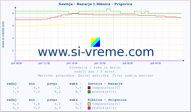 POVPREČJE :: Savinja - Nazarje & Ribnica - Prigorica :: temperatura | pretok | višina :: zadnji dan / 5 minut.