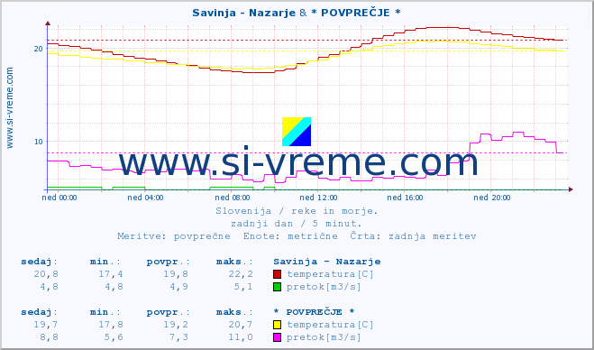 POVPREČJE :: Savinja - Nazarje & * POVPREČJE * :: temperatura | pretok | višina :: zadnji dan / 5 minut.