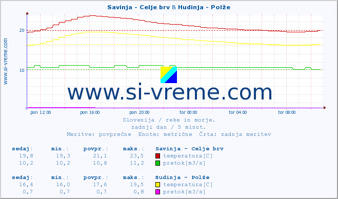 POVPREČJE :: Savinja - Celje brv & Hudinja - Polže :: temperatura | pretok | višina :: zadnji dan / 5 minut.