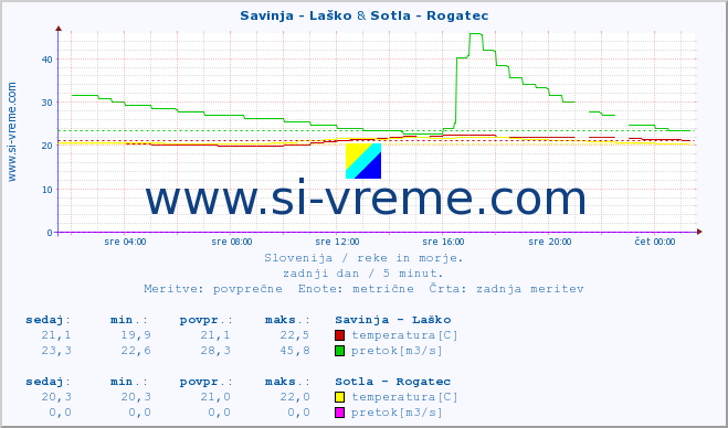 POVPREČJE :: Savinja - Laško & Sotla - Rogatec :: temperatura | pretok | višina :: zadnji dan / 5 minut.