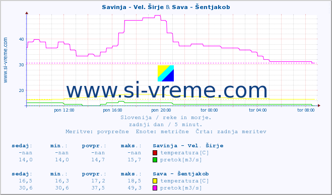 POVPREČJE :: Savinja - Vel. Širje & Sava - Šentjakob :: temperatura | pretok | višina :: zadnji dan / 5 minut.