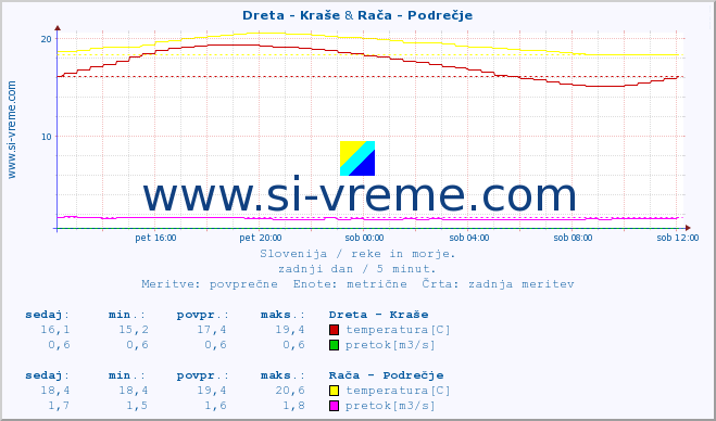 POVPREČJE :: Dreta - Kraše & Rača - Podrečje :: temperatura | pretok | višina :: zadnji dan / 5 minut.