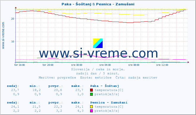 POVPREČJE :: Paka - Šoštanj & Pesnica - Zamušani :: temperatura | pretok | višina :: zadnji dan / 5 minut.