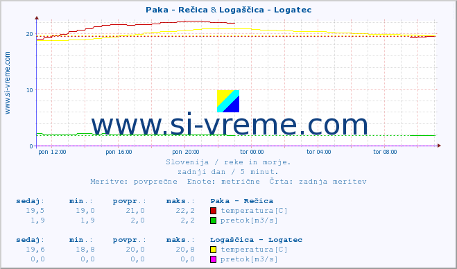 POVPREČJE :: Paka - Rečica & Logaščica - Logatec :: temperatura | pretok | višina :: zadnji dan / 5 minut.