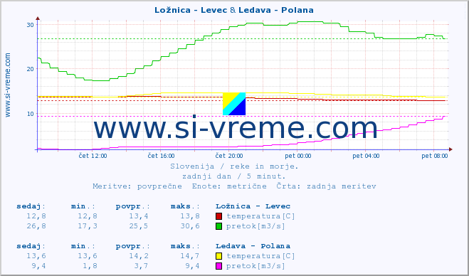 POVPREČJE :: Ložnica - Levec & Ledava - Polana :: temperatura | pretok | višina :: zadnji dan / 5 minut.