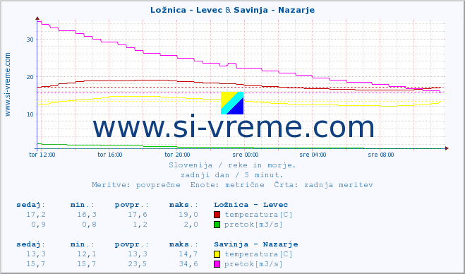 POVPREČJE :: Ložnica - Levec & Savinja - Nazarje :: temperatura | pretok | višina :: zadnji dan / 5 minut.