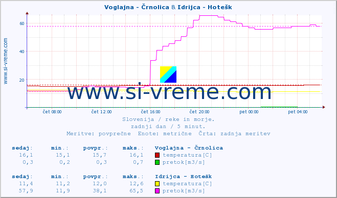 POVPREČJE :: Voglajna - Črnolica & Idrijca - Hotešk :: temperatura | pretok | višina :: zadnji dan / 5 minut.