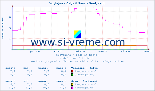 POVPREČJE :: Voglajna - Celje & Sava - Šentjakob :: temperatura | pretok | višina :: zadnji dan / 5 minut.