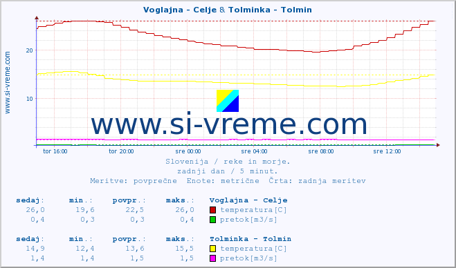 POVPREČJE :: Voglajna - Celje & Tolminka - Tolmin :: temperatura | pretok | višina :: zadnji dan / 5 minut.