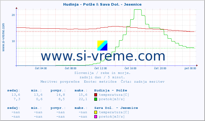 POVPREČJE :: Hudinja - Polže & Sava Dol. - Jesenice :: temperatura | pretok | višina :: zadnji dan / 5 minut.