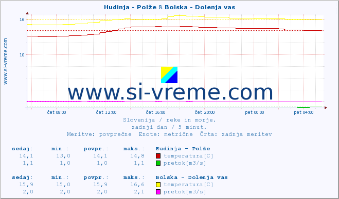 POVPREČJE :: Hudinja - Polže & Bolska - Dolenja vas :: temperatura | pretok | višina :: zadnji dan / 5 minut.