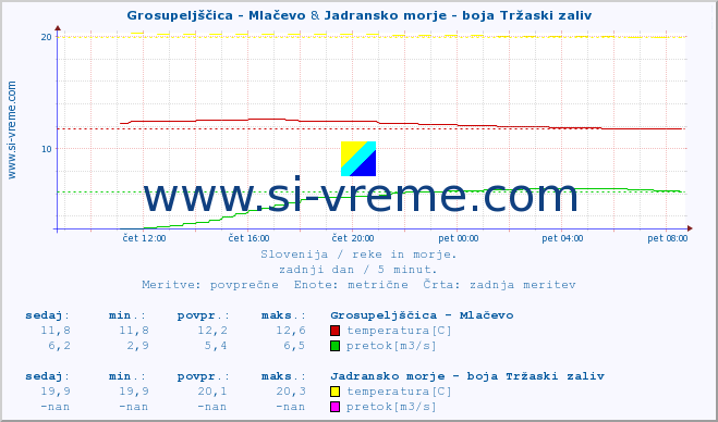 POVPREČJE :: Grosupeljščica - Mlačevo & Jadransko morje - boja Tržaski zaliv :: temperatura | pretok | višina :: zadnji dan / 5 minut.