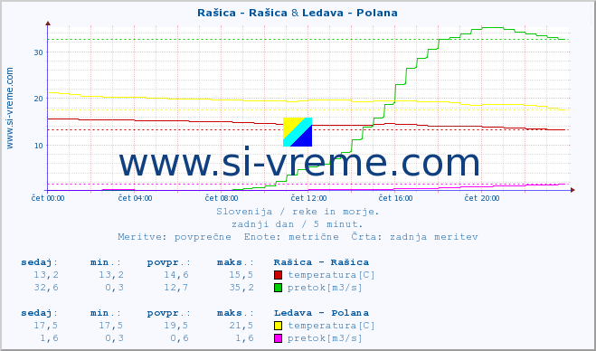 POVPREČJE :: Rašica - Rašica & Ledava - Polana :: temperatura | pretok | višina :: zadnji dan / 5 minut.