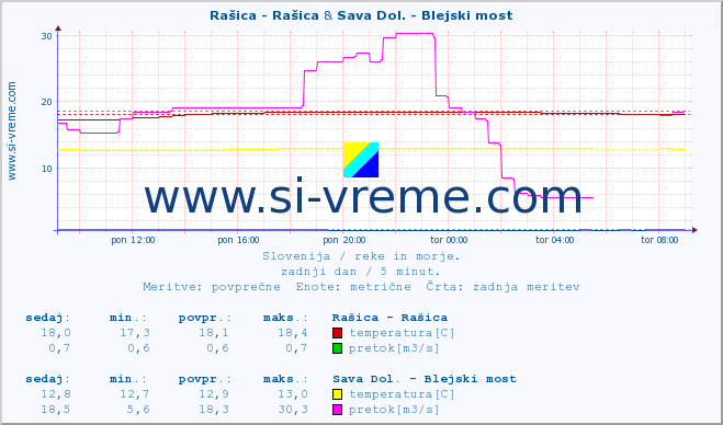 POVPREČJE :: Rašica - Rašica & Sava Dol. - Blejski most :: temperatura | pretok | višina :: zadnji dan / 5 minut.