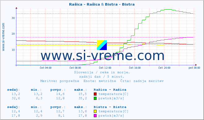 POVPREČJE :: Rašica - Rašica & Bistra - Bistra :: temperatura | pretok | višina :: zadnji dan / 5 minut.