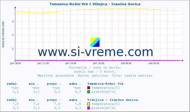 POVPREČJE :: Temenica-Rožni Vrh & Višnjica - Ivančna Gorica :: temperatura | pretok | višina :: zadnji dan / 5 minut.