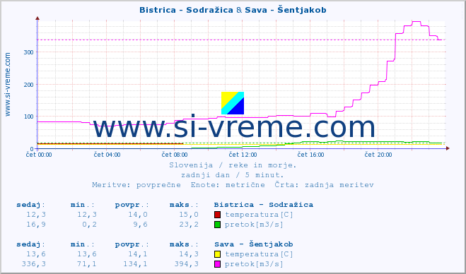 POVPREČJE :: Bistrica - Sodražica & Sava - Šentjakob :: temperatura | pretok | višina :: zadnji dan / 5 minut.