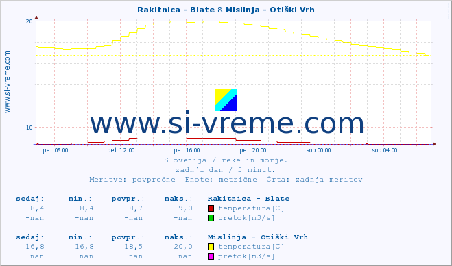 POVPREČJE :: Rakitnica - Blate & Mislinja - Otiški Vrh :: temperatura | pretok | višina :: zadnji dan / 5 minut.