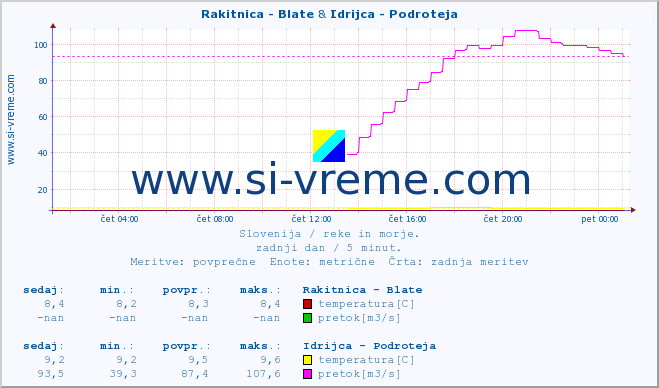 POVPREČJE :: Rakitnica - Blate & Idrijca - Podroteja :: temperatura | pretok | višina :: zadnji dan / 5 minut.