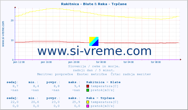 POVPREČJE :: Rakitnica - Blate & Reka - Trpčane :: temperatura | pretok | višina :: zadnji dan / 5 minut.