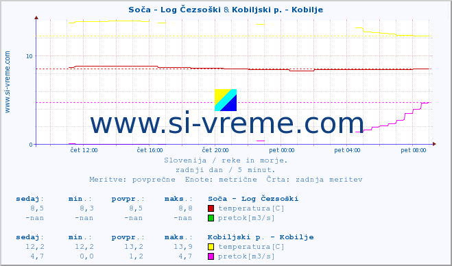 POVPREČJE :: Soča - Log Čezsoški & Kobiljski p. - Kobilje :: temperatura | pretok | višina :: zadnji dan / 5 minut.