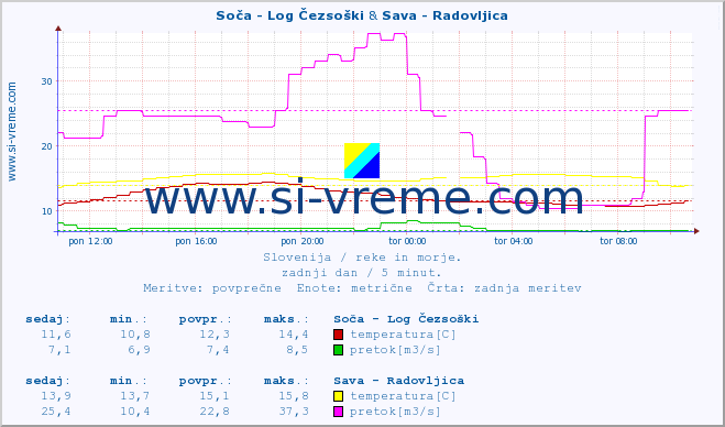 POVPREČJE :: Soča - Log Čezsoški & Sava - Radovljica :: temperatura | pretok | višina :: zadnji dan / 5 minut.