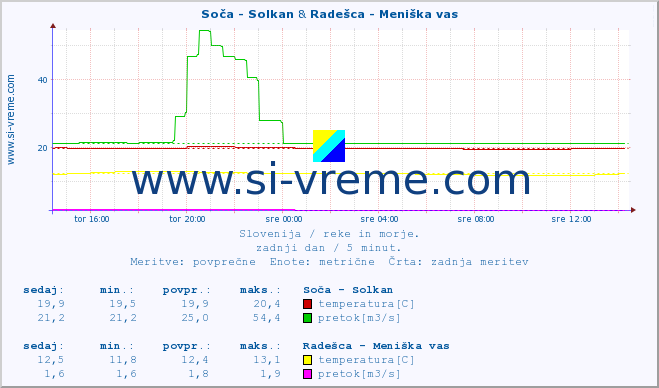 POVPREČJE :: Soča - Solkan & Radešca - Meniška vas :: temperatura | pretok | višina :: zadnji dan / 5 minut.