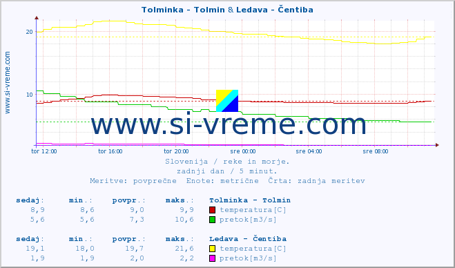 POVPREČJE :: Tolminka - Tolmin & Ledava - Čentiba :: temperatura | pretok | višina :: zadnji dan / 5 minut.