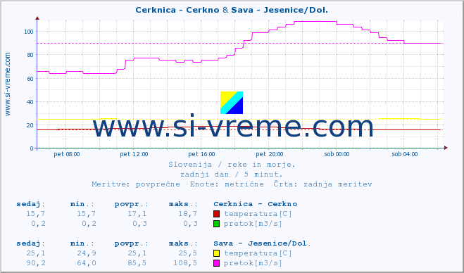 POVPREČJE :: Cerknica - Cerkno & Sava - Jesenice/Dol. :: temperatura | pretok | višina :: zadnji dan / 5 minut.