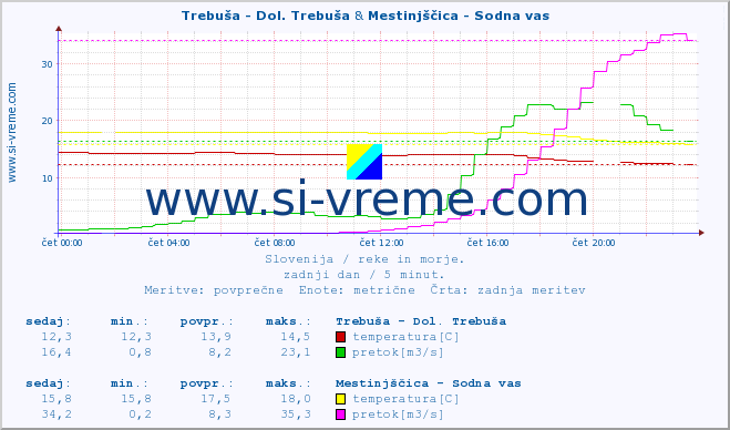 POVPREČJE :: Trebuša - Dol. Trebuša & Mestinjščica - Sodna vas :: temperatura | pretok | višina :: zadnji dan / 5 minut.