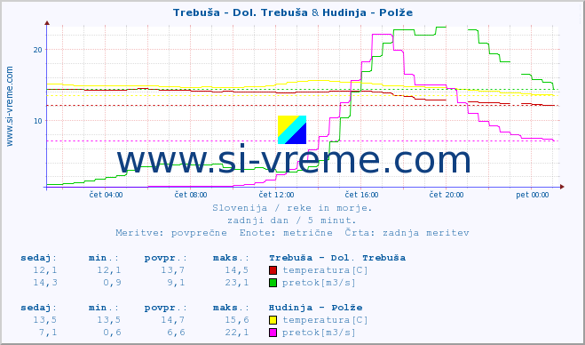 POVPREČJE :: Trebuša - Dol. Trebuša & Hudinja - Polže :: temperatura | pretok | višina :: zadnji dan / 5 minut.