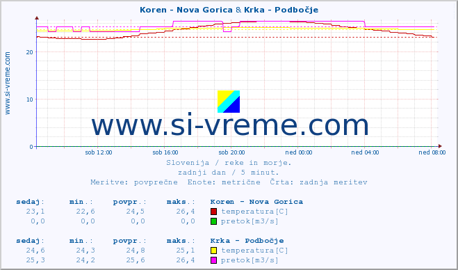 POVPREČJE :: Koren - Nova Gorica & Krka - Podbočje :: temperatura | pretok | višina :: zadnji dan / 5 minut.