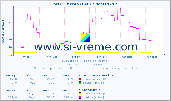 POVPREČJE :: Koren - Nova Gorica & * MAKSIMUM * :: temperatura | pretok | višina :: zadnji dan / 5 minut.