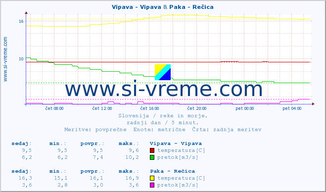 POVPREČJE :: Vipava - Vipava & Paka - Rečica :: temperatura | pretok | višina :: zadnji dan / 5 minut.