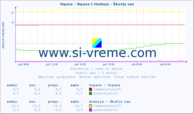 POVPREČJE :: Vipava - Vipava & Hudinja - Škofja vas :: temperatura | pretok | višina :: zadnji dan / 5 minut.