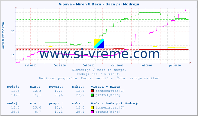 POVPREČJE :: Vipava - Miren & Bača - Bača pri Modreju :: temperatura | pretok | višina :: zadnji dan / 5 minut.