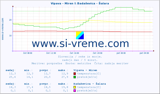 POVPREČJE :: Vipava - Miren & Badaševica - Šalara :: temperatura | pretok | višina :: zadnji dan / 5 minut.