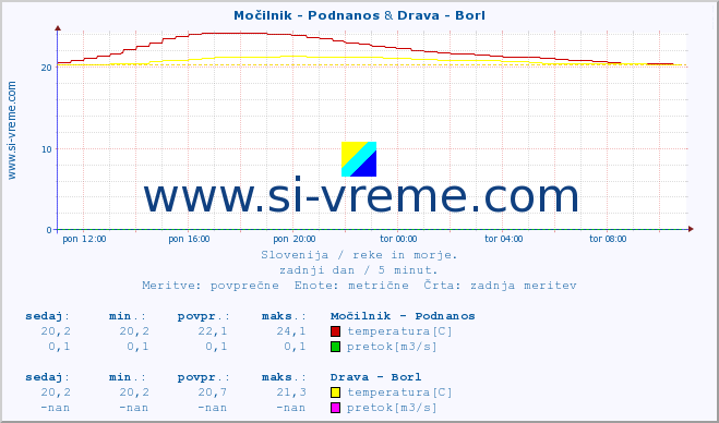 POVPREČJE :: Močilnik - Podnanos & Drava - Borl :: temperatura | pretok | višina :: zadnji dan / 5 minut.