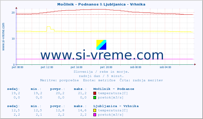 POVPREČJE :: Močilnik - Podnanos & Ljubljanica - Vrhnika :: temperatura | pretok | višina :: zadnji dan / 5 minut.