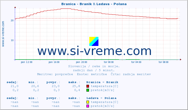 POVPREČJE :: Branica - Branik & Ledava - Polana :: temperatura | pretok | višina :: zadnji dan / 5 minut.