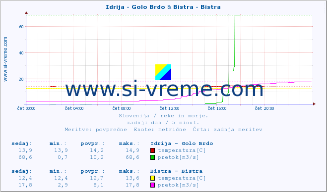 POVPREČJE :: Idrija - Golo Brdo & Bistra - Bistra :: temperatura | pretok | višina :: zadnji dan / 5 minut.