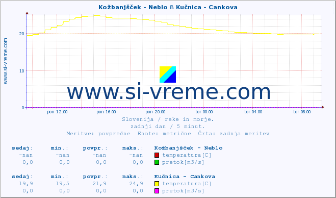 POVPREČJE :: Kožbanjšček - Neblo & Kučnica - Cankova :: temperatura | pretok | višina :: zadnji dan / 5 minut.